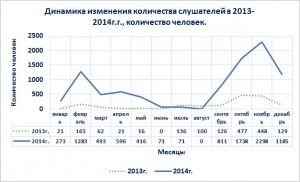 динамика кол-ва слушателей 2013-2014гг