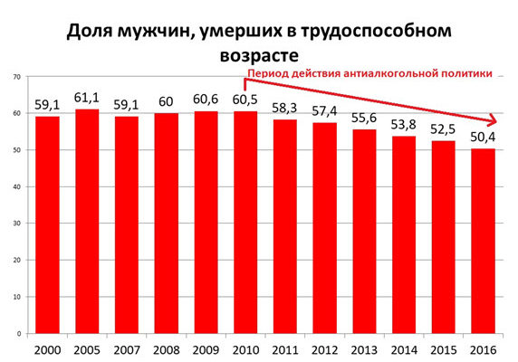 Результаты антиалкогольной политики  в Республике Саха (Якутия) с 2010 – 2018 годы